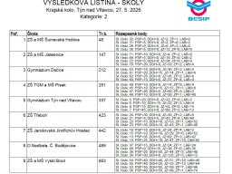 vysledky ii